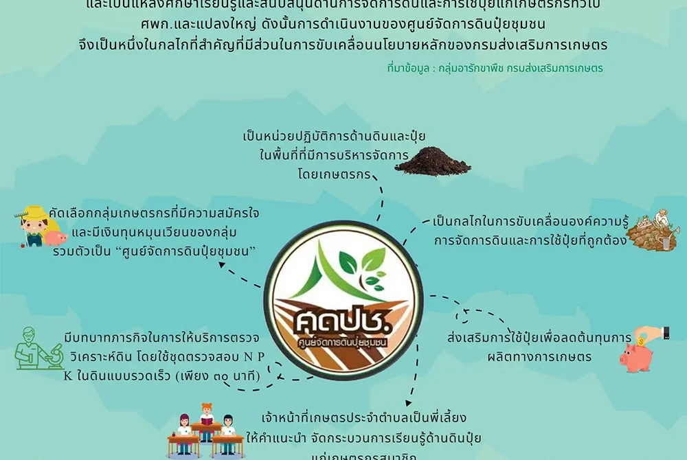ศูนย์จัดการดินปุ๋ยชุมชน (ศดปช.)